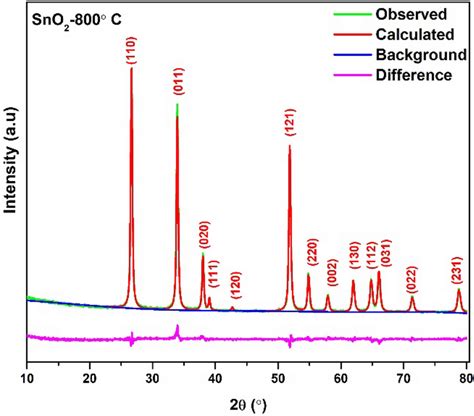 Rietveld Refined Xrd Pattern Of Sno2 800 °c Sample Download