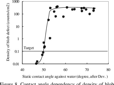 Figure 8 From EUV Resist Materials For 16 Nm And Below Half Pitch