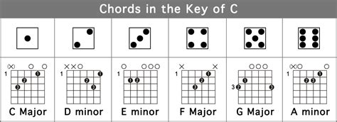 Chord Families - Play songs while learning to play guitar - GuitarPlayerBox