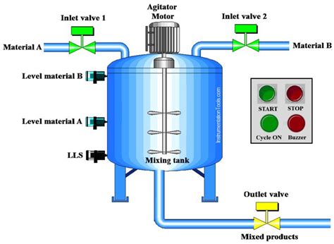 PLC Program For Automatic Mixing Control In A Tank Control Systems