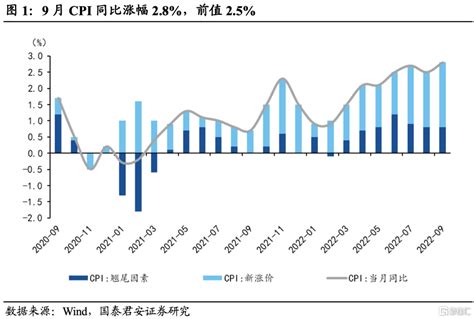 国君宏观：四季度国内通胀压力暂缓中国三季度经济明显回升影响价格