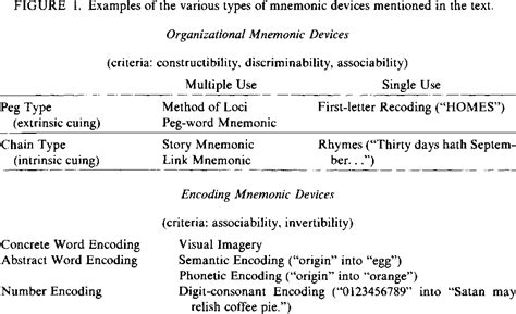 Mnemonic Devices Types Examples And Benefits Memory