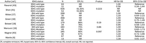 Idh1 Mutations And Outcomes In Cytogenetically Normal Acute Myeloid Download Table