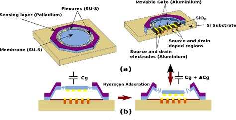 Figure 1 From Polymer RingFlexureMembrane Suspended Gate FET Gas