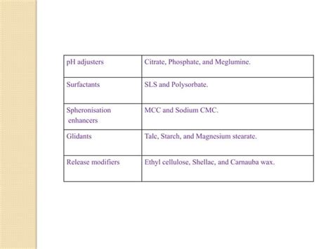 Pellets And Pelletization Techniques Ppt