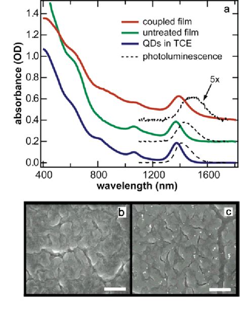 Figure From Multiple Exciton Generation In Films Of Electronically