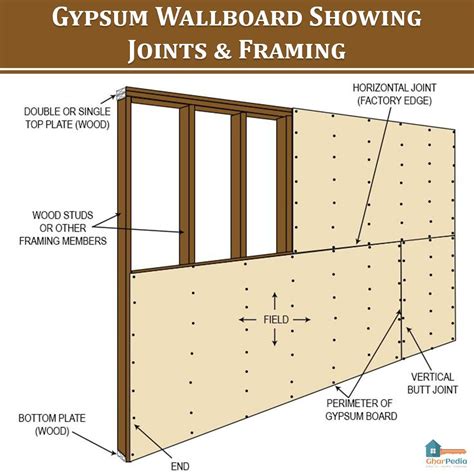 Gypsum Wallboard Showing Joints And Framing Gypsum Board Interior Design Boards Gypsum