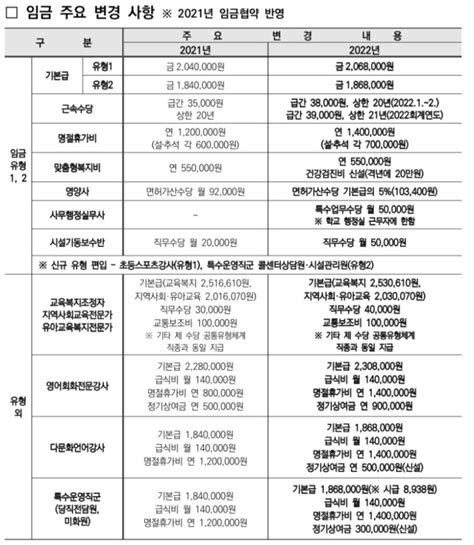 2022 교육공무직 급여 유형별 총정리조리종사원 특수교육지도사 특수에듀케어강사 등 네이버 블로그