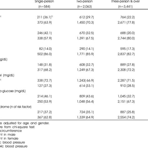 Distribution Of Metabolic Syndrome Risk Factors And Metabolic Syndrome