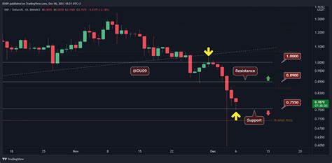 Ripple Price Analysis Following The Crash To 0 6 Is Xrps Correction