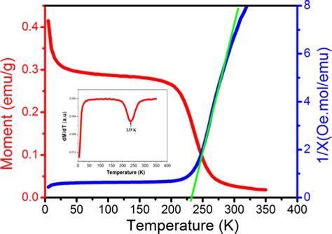 A Variation Of The Magnetization Vs Temperature For Download Scientific Diagram