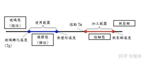 热变形温度对高分子材料应用的影响有哪些？ 知乎