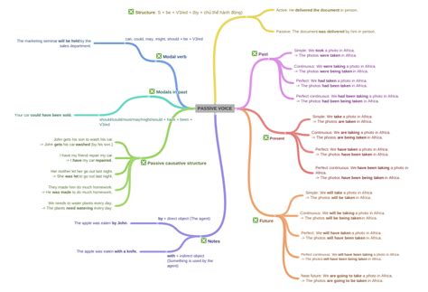 Passive Voice Coggle Diagram