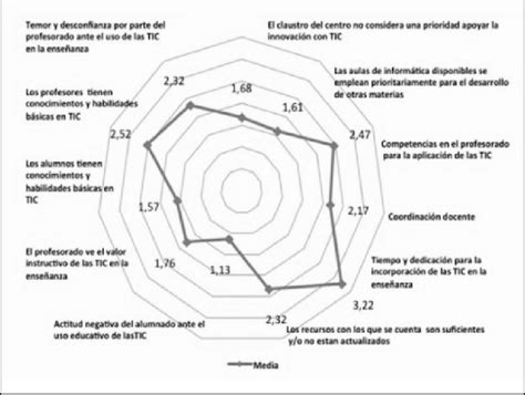 Factores Que Obstaculizan La Innovaci N Con Tic En Los Centros