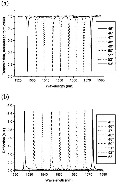 Measured A Transmission And B Reflection Spectra Of The Device With