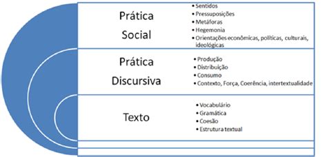 Concepção tridimensional do discurso Download Scientific Diagram