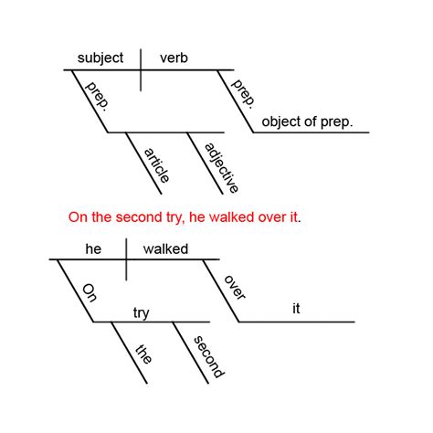 Sentence Diagramming Examples Diagramming Sentences Diagram