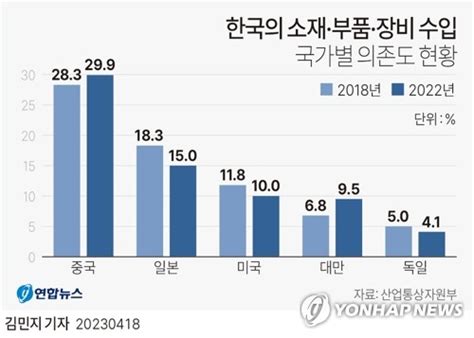 소부장특별법 국회 통과소부장 경쟁력·공급망 안정화 지원 네이트 뉴스