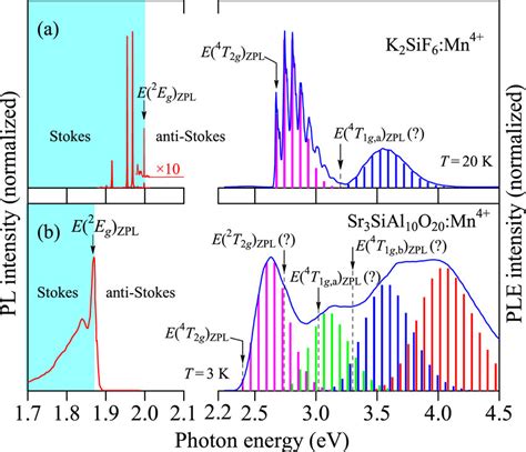 Pl And Ple Spectra For A The K Sif Mn And B Sr Sial O Mn