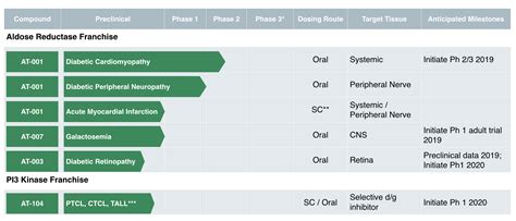 Our Pipeline | Applied Therapeutics