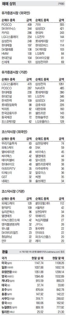 주식 매매 상위 종목 및 환율 2021년 4월 5일자