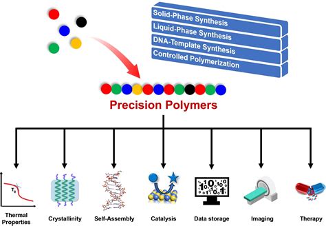 Advanced Synthesis Structural Characterization And Functional