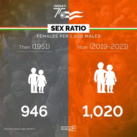 Male Female Ratio India