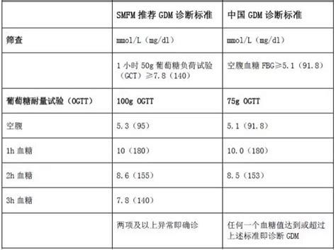 妊娠期糖尿病诊断标准 这些知识点你不可不知