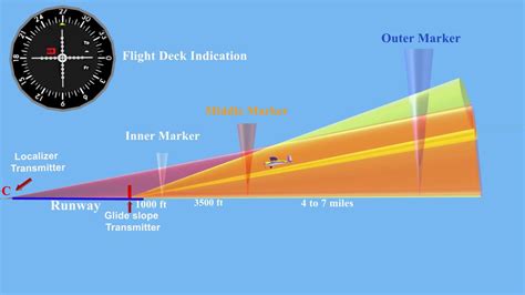 What Is Instrument Landing System