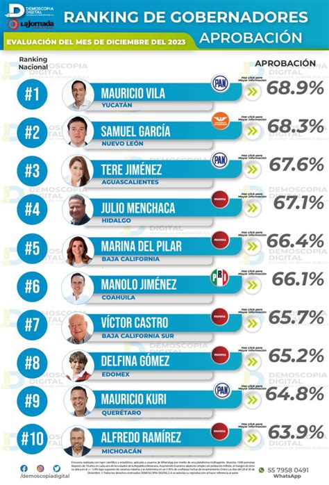 Demoscopia Digital Delfina Gómez en el top 10 de los gobernadores