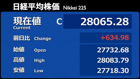 日経平均634円高 米株高受け 約1週間ぶりに節目の2万8000円台つける（2022年9月8日掲載）｜日テレnews Nnn