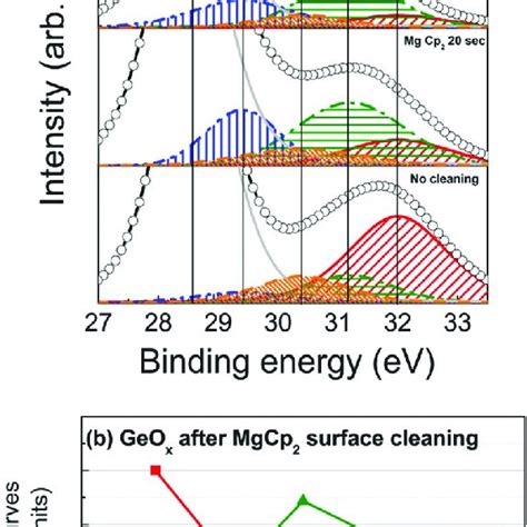 A XPS Spectra Of The Ge 3d Core Level At The Interface Of HfO 2