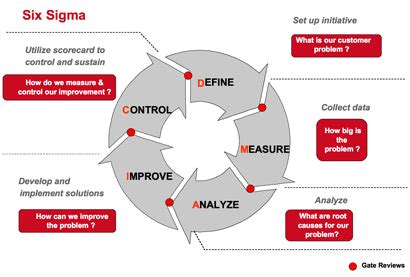 What is Six Sigma? Six Sigma Methodology & Concepts