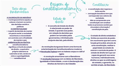 Mapas Mentais Sobre CONSTITUCIONALISMO Study Maps