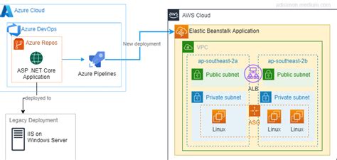 Re Platform Asp Net Core Application Onto Aws Elastic Beanstalk By