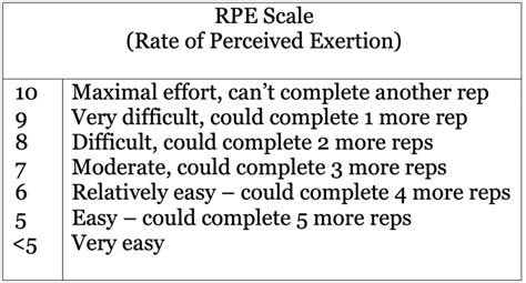 Rpe How To Use The Rpe Scale For Strength And Size