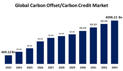 Global Carbon Offsetcarbon Credit Market Size To Worth Usd