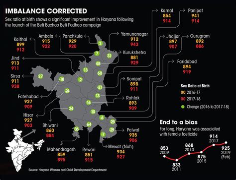 Sex Ratio Improves In Districts Of Haryana Anil Vij Livemint My XXX
