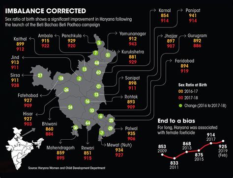 Haryana S Sex Ratio Success A Result Of Behavioural Change Or Fudged Data