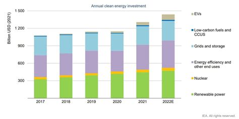 Charts From The Iea Show Record Renewable Energy Investment World