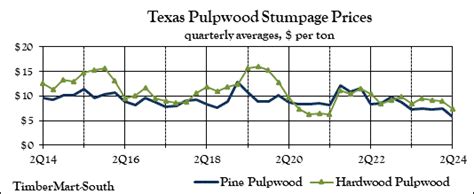 Texas State Wide Average Prices Timbermart South