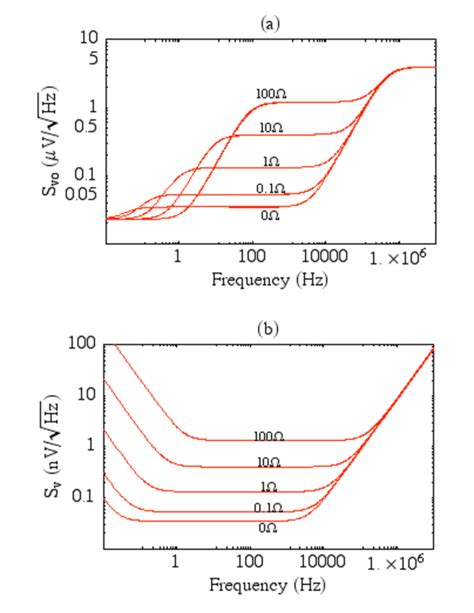 Figure F4 Calculated A Output Noise Voltage Spectral Density And