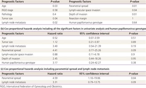 Prognostic Factors Affecting Overall Survival A Univariate Analysis