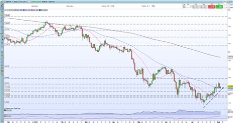 British Pound Update Gbp Usd Stuck In A Rut Ahead Of The Boe