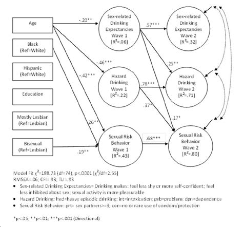 Sem Model Of Relationships Between Drinking Related Expectancies And Download Scientific