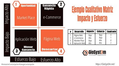 Matriz De Impacto Y Esfuerzo T Cnica Excelente Para Priorizar Giosyst M