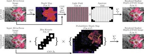 Aperture Supervision For Monocular Depth Estimation DeepAI