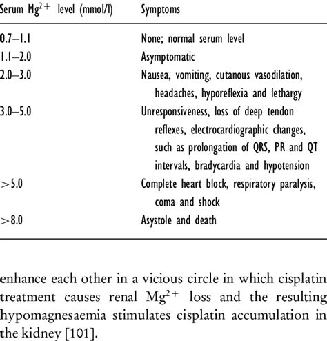 Symptoms Of Hypermagnesaemia Download Table