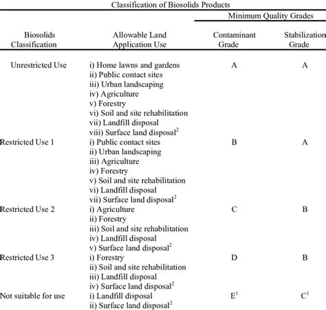 Classification Of Biosolids Products Based On Contaminant And