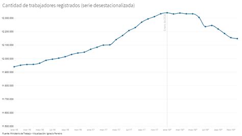 En 2018 Se Perdieron 191 Mil Puestos De Trabajo Registrado Y El Salario Real Cayó Un 92